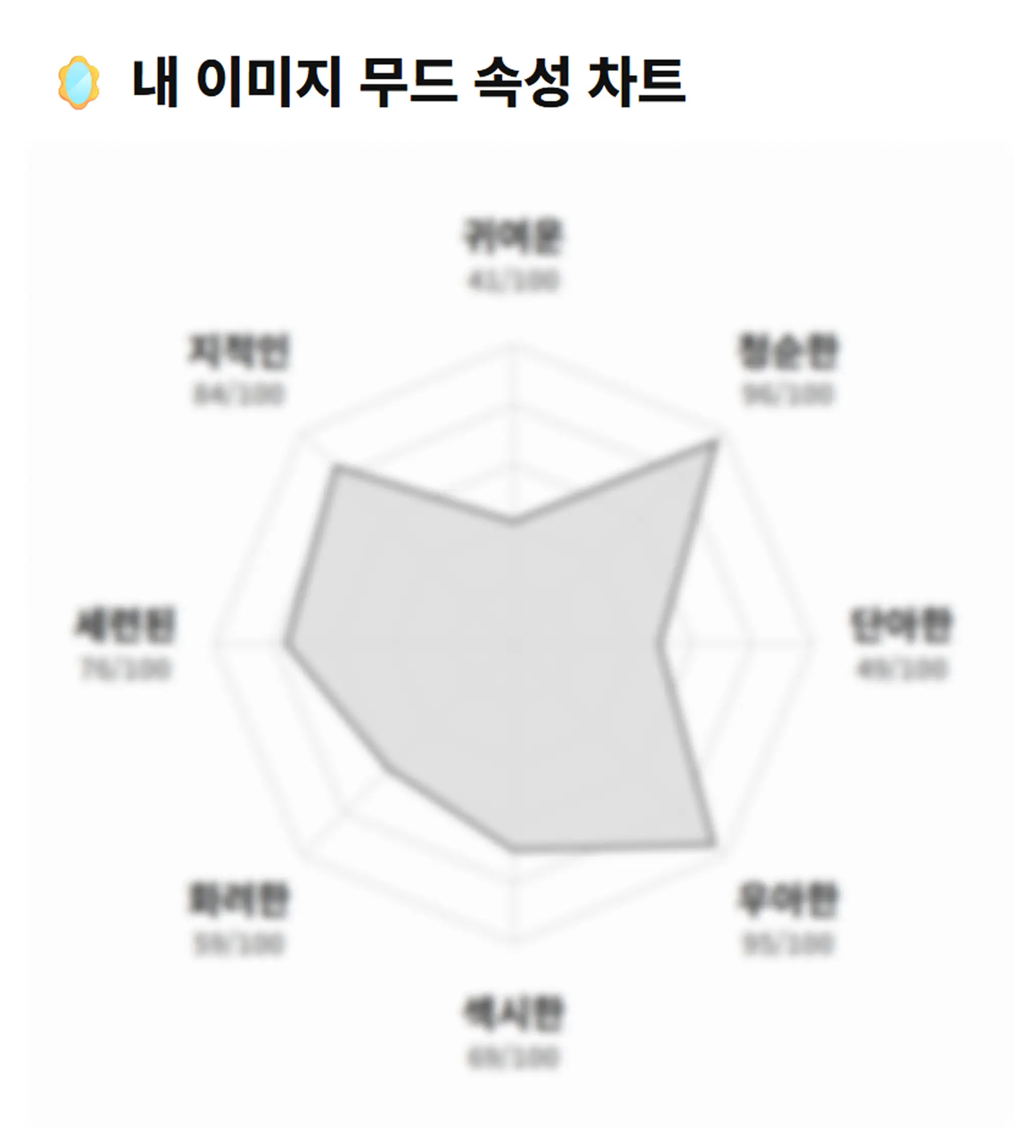 이미지 무드 속성 차트